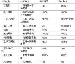 緊固件知識：墊圈的材質選用